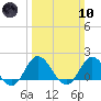 Morehead City tide chart for Sunday, March 10, 2024