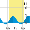 Morehead City tide chart for Monday, March 11, 2024