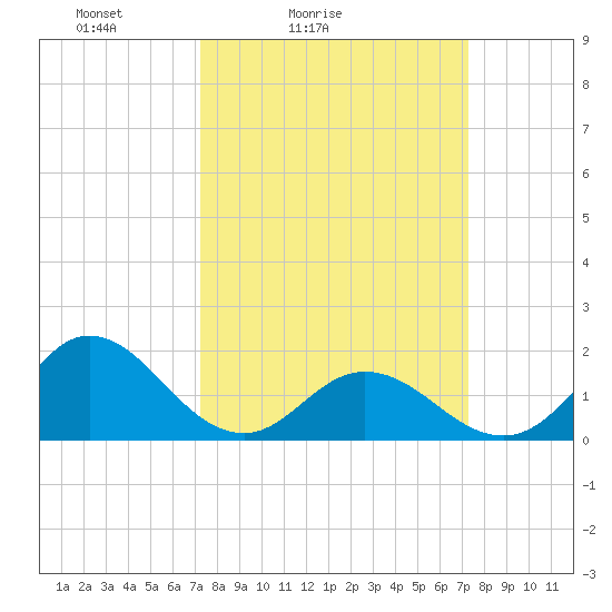 Morehead City tide chart for Saturday, March 16, 2024