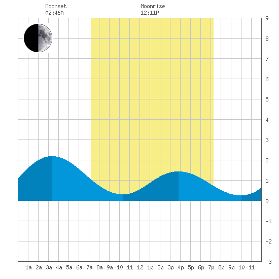 Morehead City tide chart for Sunday, March 17, 2024