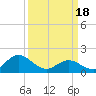 Morehead City tide chart for Monday, March 18, 2024