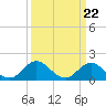 Morehead City tide chart for Friday, March 22, 2024