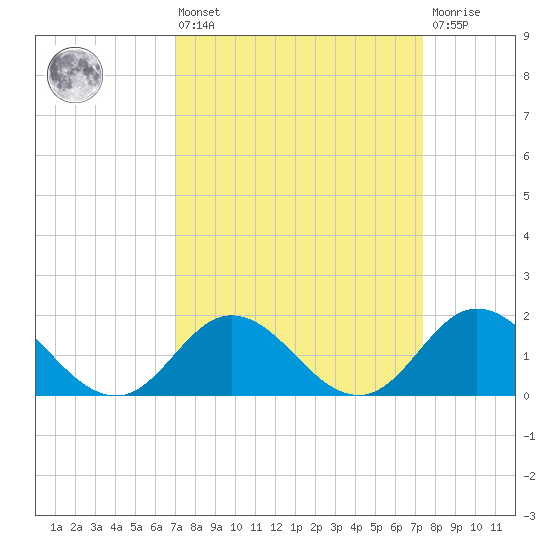 Morehead City tide chart for Monday, March 25, 2024
