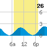 Morehead City tide chart for Tuesday, March 26, 2024