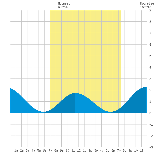 Morehead City tide chart for Thursday, March 28, 2024