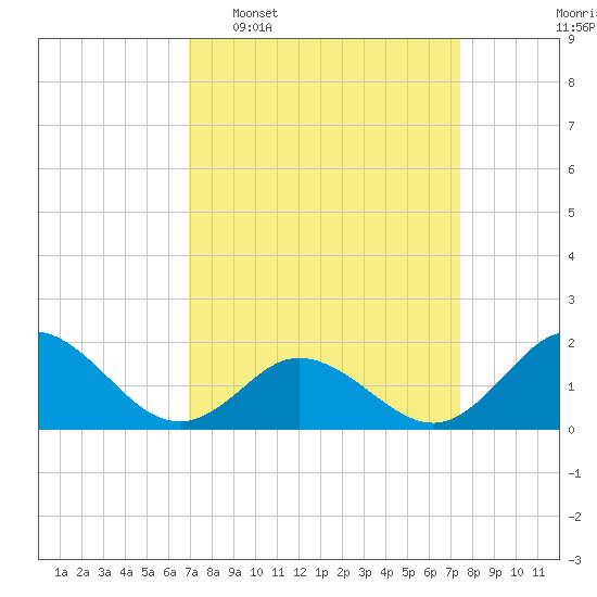 Morehead City tide chart for Friday, March 29, 2024