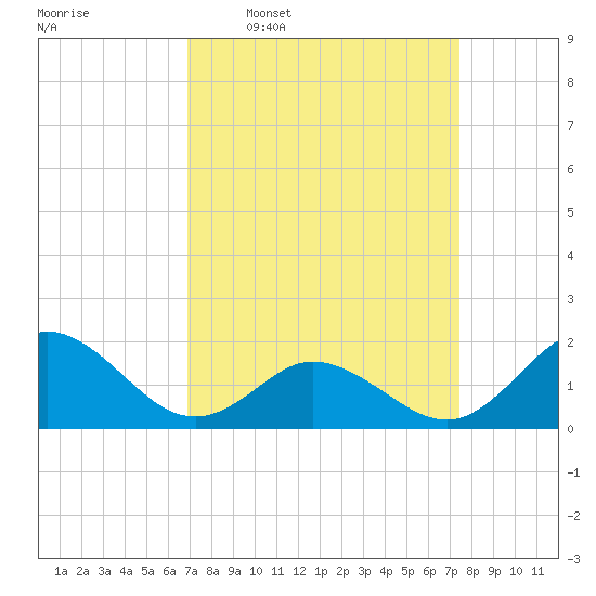 Morehead City tide chart for Saturday, March 30, 2024