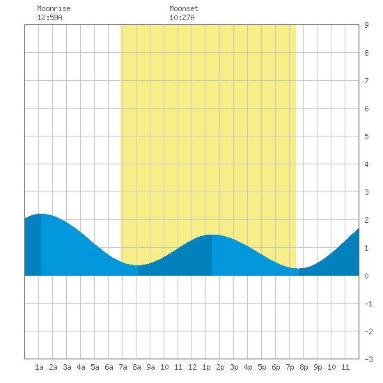 Morehead City tide chart for Sunday, March 31, 2024