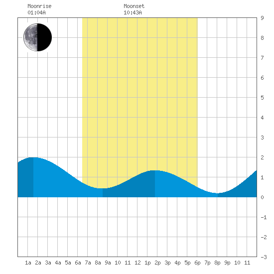 Morehead City tide chart for Sunday, March 3, 2024