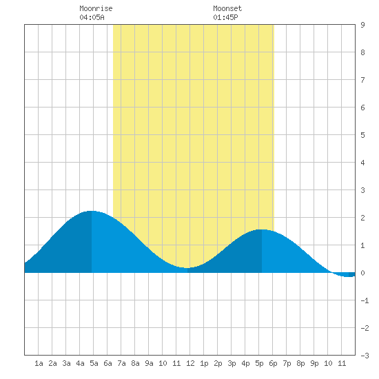 Morehead City tide chart for Wednesday, March 6, 2024