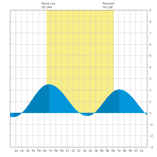 Morehead City tide chart for Friday, March 8, 2024