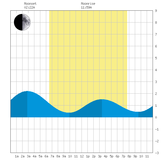 Morehead City tide chart for Monday, April 15, 2024