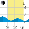 Morehead City tide chart for Monday, April 1, 2024