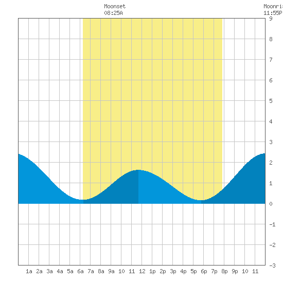 Morehead City tide chart for Saturday, April 27, 2024
