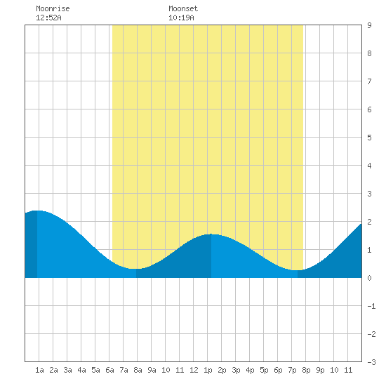 Morehead City tide chart for Monday, April 29, 2024