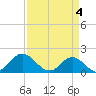 Morehead City tide chart for Thursday, April 4, 2024