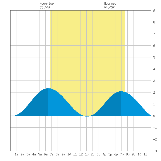 Morehead City tide chart for Friday, April 5, 2024