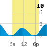 Morehead City tide chart for Friday, May 10, 2024