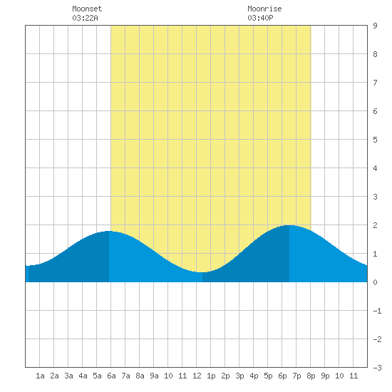 Morehead City tide chart for Saturday, May 18, 2024