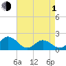 Morehead City tide chart for Wednesday, May 1, 2024
