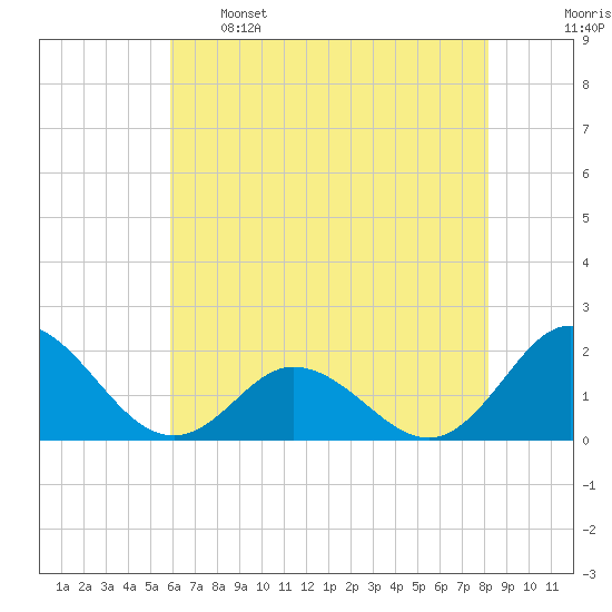 Morehead City tide chart for Sunday, May 26, 2024