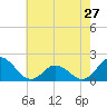 Morehead City tide chart for Monday, May 27, 2024