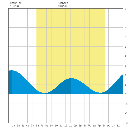 Morehead City tide chart for Tuesday, May 28, 2024