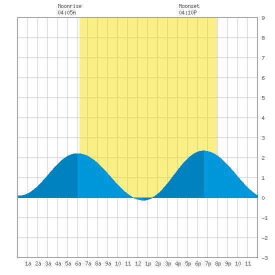 Morehead City tide chart for Saturday, May 4, 2024