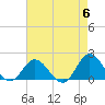 Morehead City tide chart for Monday, May 6, 2024