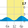 Morehead City tide chart for Monday, June 17, 2024