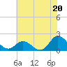 Morehead City tide chart for Thursday, June 20, 2024