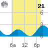 Morehead City tide chart for Friday, June 21, 2024