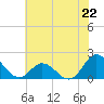 Morehead City tide chart for Saturday, June 22, 2024