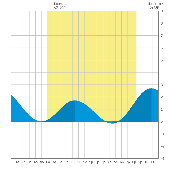 Morehead City tide chart for Sunday, June 23, 2024