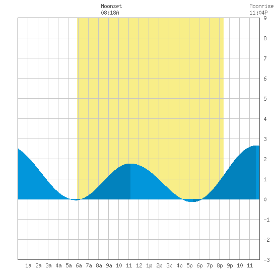 Morehead City tide chart for Monday, June 24, 2024