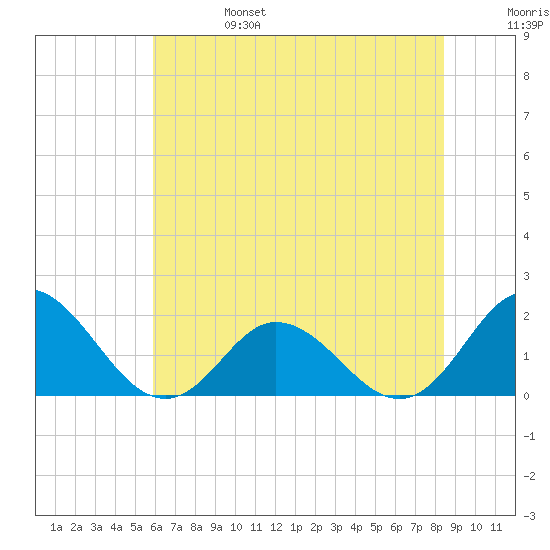 Morehead City tide chart for Tuesday, June 25, 2024