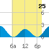 Morehead City tide chart for Tuesday, June 25, 2024