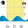Morehead City tide chart for Friday, June 28, 2024