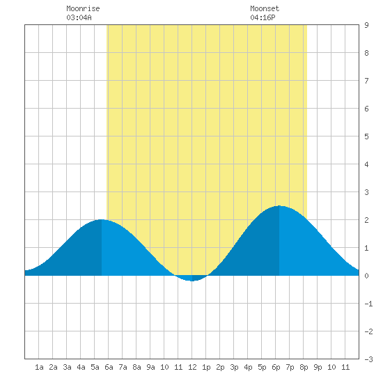 Morehead City tide chart for Sunday, June 2, 2024