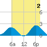 Morehead City tide chart for Sunday, June 2, 2024