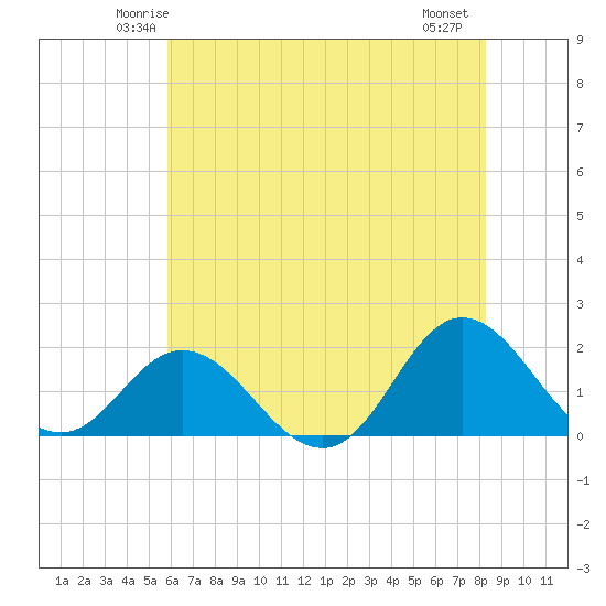 Morehead City tide chart for Monday, June 3, 2024