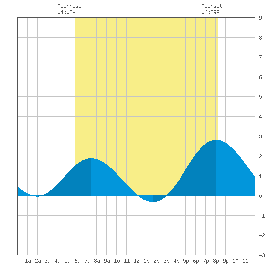 Morehead City tide chart for Tuesday, June 4, 2024