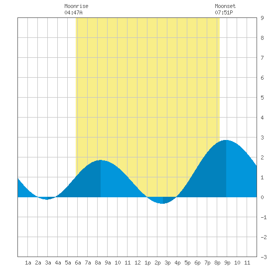 Morehead City tide chart for Wednesday, June 5, 2024
