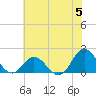 Morehead City tide chart for Wednesday, June 5, 2024