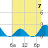 Morehead City tide chart for Friday, June 7, 2024