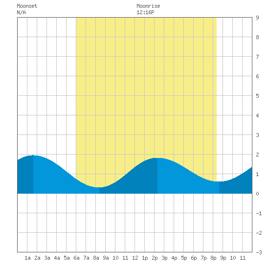 Morehead City tide chart for Friday, July 12, 2024