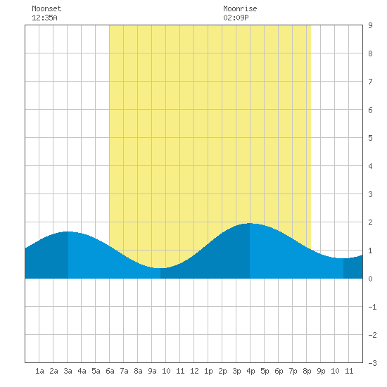 Morehead City tide chart for Sunday, July 14, 2024