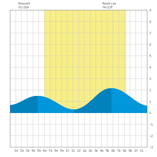 Morehead City tide chart for Tuesday, July 16, 2024