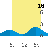 Morehead City tide chart for Tuesday, July 16, 2024