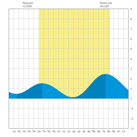 Morehead City tide chart for Thursday, July 18, 2024